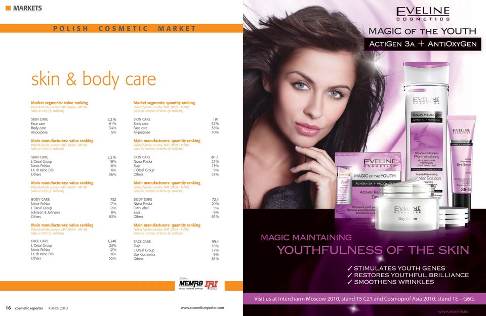 17% L`Oreal Group 12% Johnson & Johnson 8% Others 63% Main manufacturers: value ranking Sales in PLN (in millions) FACE CARE 1,348 L`Oreal Group 23% Nivea Polska 12% LK dr Irene Eris 10% Others 55%