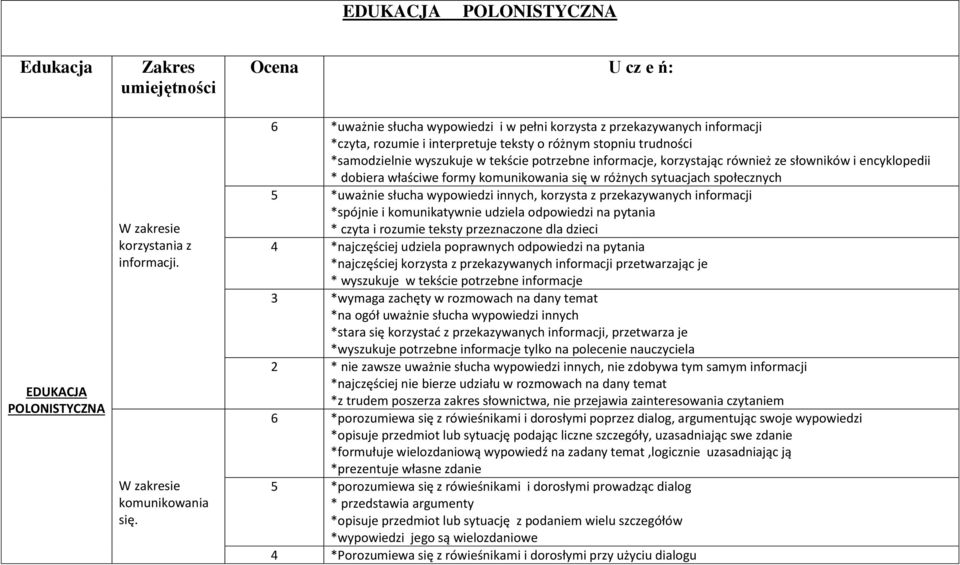 potrzebne informacje, korzystając również ze słowników i encyklopedii * dobiera właściwe formy komunikowania się w różnych sytuacjach społecznych 5 *uważnie słucha wypowiedzi innych, korzysta z