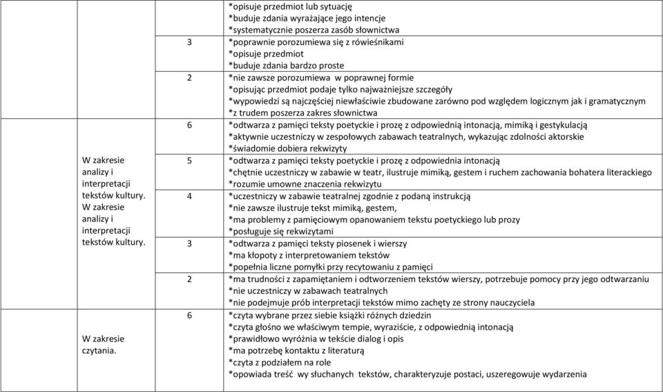 proste 2 *nie zawsze porozumiewa w poprawnej formie *opisując przedmiot podaje tylko najważniejsze szczegóły *wypowiedzi są najczęściej niewłaściwie zbudowane zarówno pod względem logicznym jak i