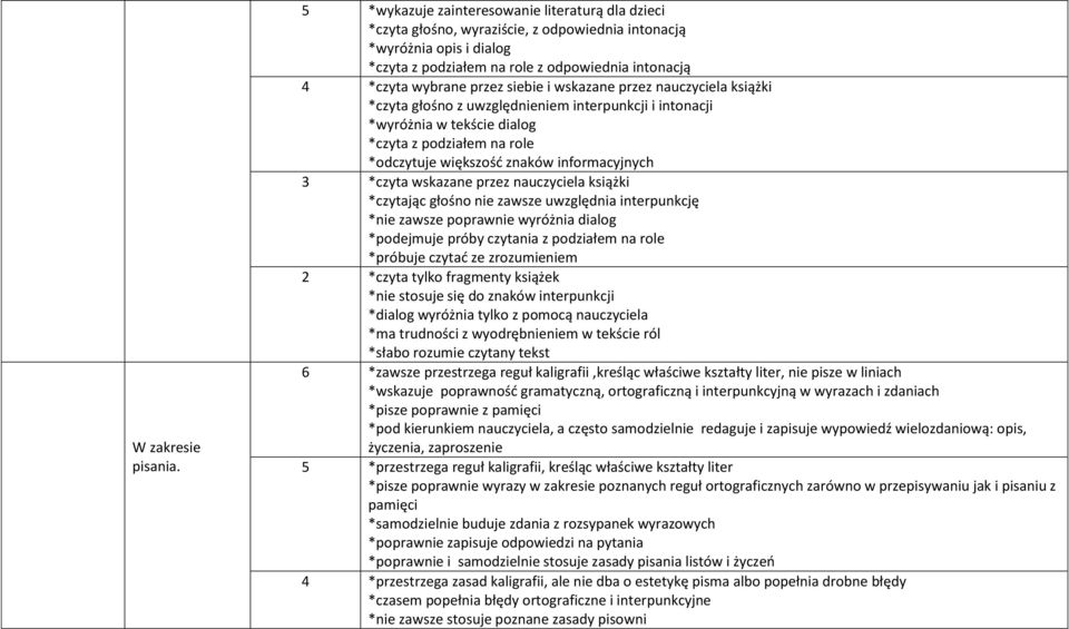 siebie i wskazane przez nauczyciela książki *czyta głośno z uwzględnieniem interpunkcji i intonacji *wyróżnia w tekście dialog *czyta z podziałem na role *odczytuje większość znaków informacyjnych 3