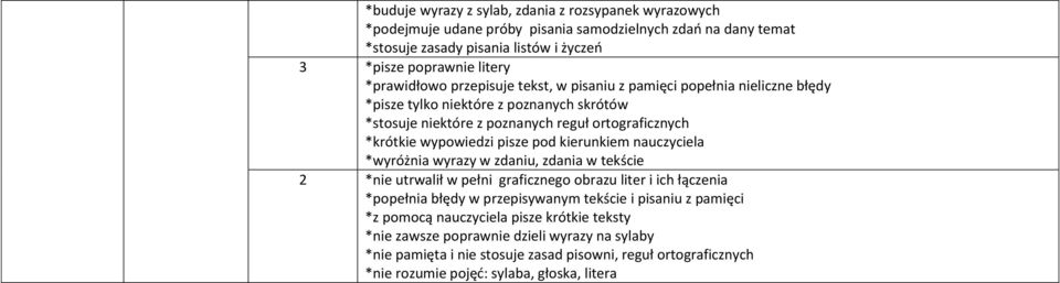 pisze pod kierunkiem nauczyciela *wyróżnia wyrazy w zdaniu, zdania w tekście 2 *nie utrwalił w pełni graficznego obrazu liter i ich łączenia *popełnia błędy w przepisywanym tekście i pisaniu z