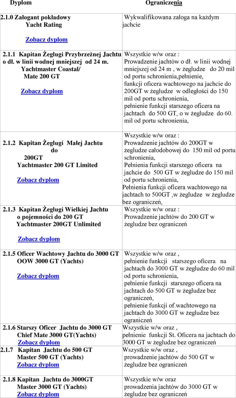 w linii wodnej mniejszej od 24 m, w żegludze do 20 mil od portu schronienia,pełnienie, funkcji oficera wachtowego na jachcie do 200GT w żegludze w odległości do 150 mil od portu schronienia,