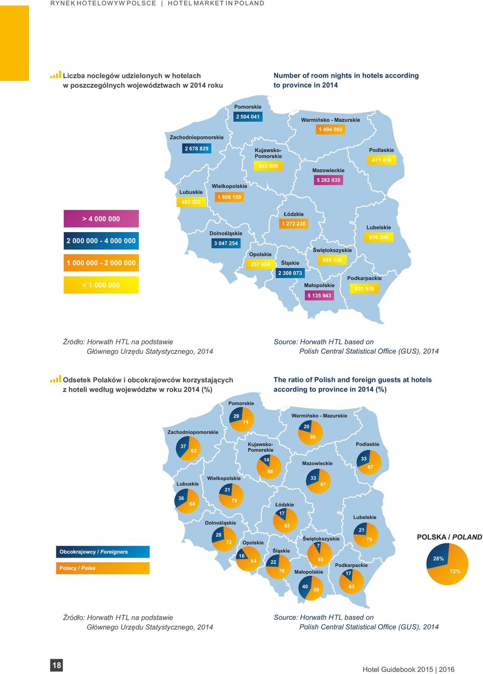 Źródło: Horwath HTL na podstawie Głównego Urzędu Statystycznego, 2014 Source: Horwath HTL based on Polish Central Statistical Office (GUS), 2014 Odsetek Polaków i obcokrajowców korzystających z