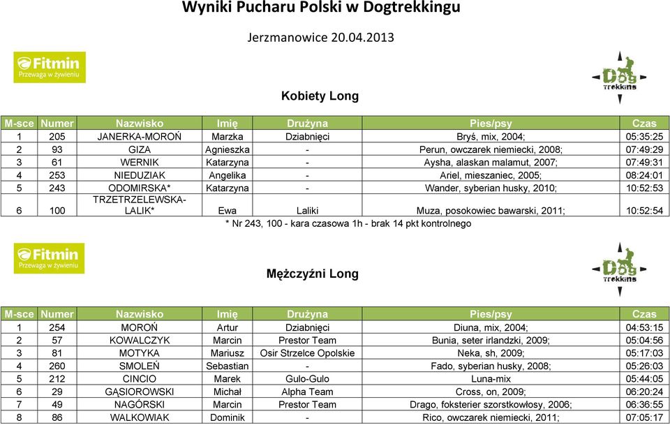 07:49:31 4 253 NIEDUZIAK Angelika - Ariel, mieszaniec, 2005; 08:24:01 5 243 ODOMIRSKA* Katarzyna - Wander, syberian husky, 2010; 10:52:53 6 100 TRZETRZELEWSKA- LALIK* Ewa Laliki Muza, posokowiec