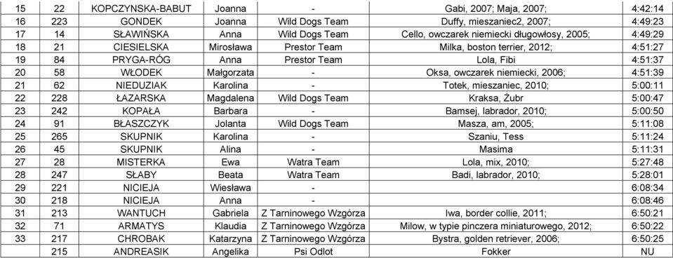 niemiecki, 2006; 4:51:39 21 62 NIEDUZIAK Karolina - Totek, mieszaniec, 2010; 5:00:11 22 228 ŁAZARSKA Magdalena Wild Dogs Team Kraksa, Żubr 5:00:47 23 242 KOPAŁA Barbara - Bamsej, labrador, 2010;