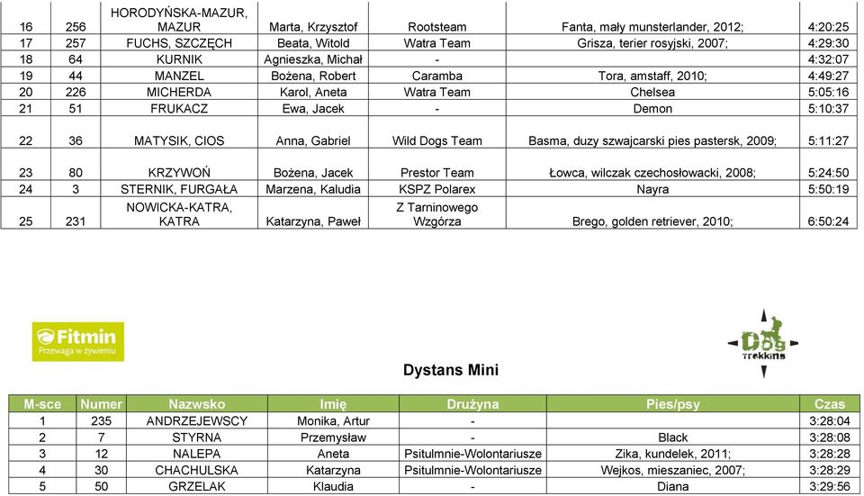 MATYSIK, CIOS Anna, Gabriel Wild Dogs Team Basma, duzy szwajcarski pies pastersk, 2009; 5:11:27 23 80 KRZYWOŃ Bożena, Jacek Prestor Team Łowca, wilczak czechosłowacki, 2008; 5:24:50 24 3 STERNIK,