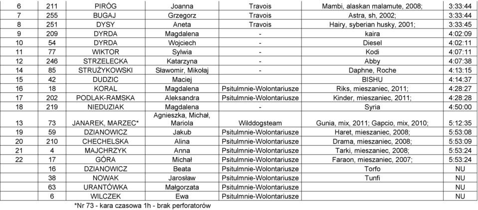 4:13:15 15 42 DUDZIC Maciej BISHU 4:14:37 16 18 KORAL Magdalena Psitulmnie-Wolontariusze Riks, mieszaniec, 2011; 4:28:27 17 202 PODLAK-RAMSKA Aleksandra Psitulmnie-Wolontariusze Kinder, mieszaniec,