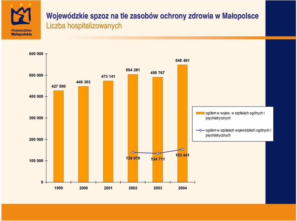 300 000 ogółem w wojew.