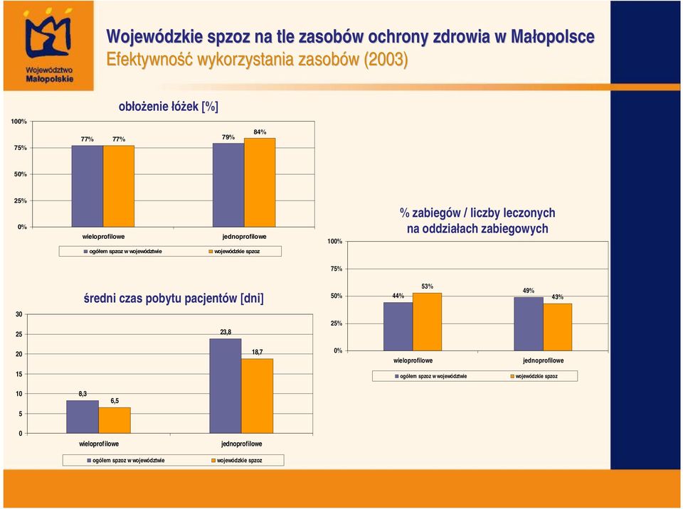 województwie wojewódzkie spzoz 75% średni czas pobytu pacjentów [dni] 50% 44% 53% 49% 43% 30 25 23,8 25% 20 8,7 0% wieloprofilowe