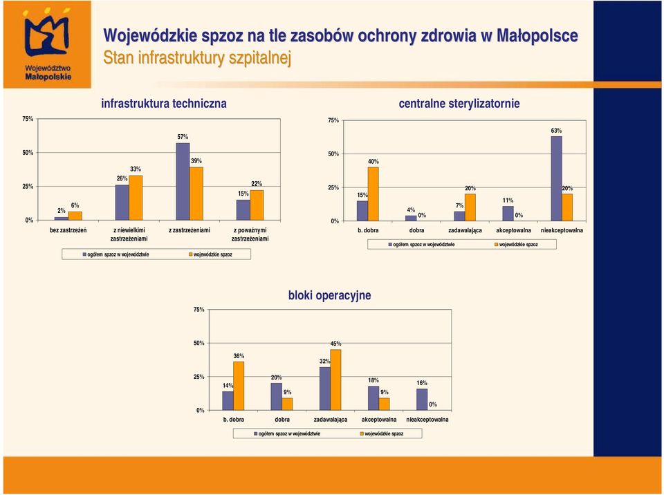 0% b. dobra dobra zadawalająca akceptowalna nieakceptowalna ogółem spzoz w województwie wojewódzkie spzoz ogółem spzoz w województwie wojewódzkie spzoz 75%