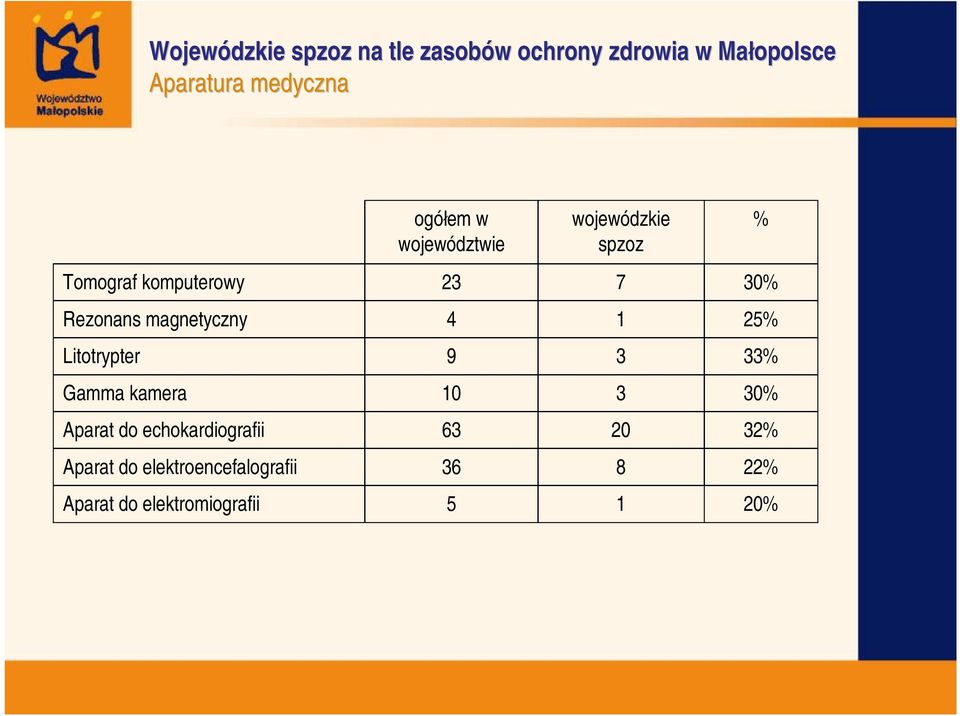 magnetyczny 4 25% Litotrypter 9 3 33% Gamma kamera 0 3 30% Aparat do