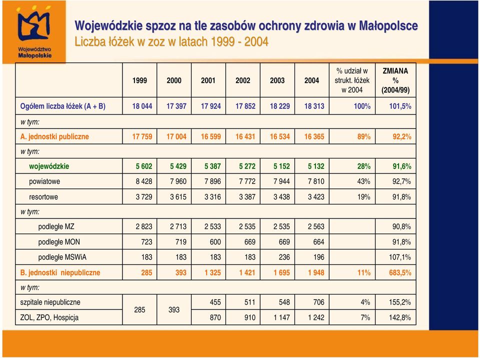 jednostki publiczne 7 759 7 004 6 599 6 43 6 534 6 365 89% 92,2% w tym: wojewódzkie 5 602 5 429 5 387 5 272 5 52 5 32 28% 9,6% powiatowe 8 428 7 960 7 896 7 772 7 944 7 80 43% 92,7% resortowe 3 729