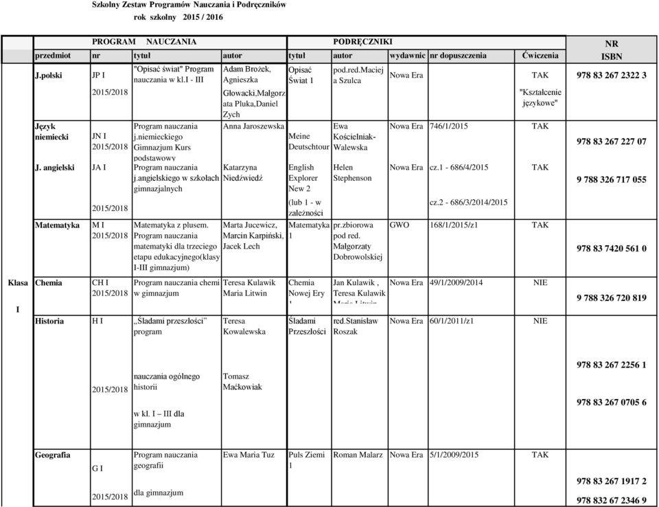 maciej two JP I Nowa Era nauczania w kl.i - III Agnieszka Świat 1 a Szulca TAK 978 83 267 2322 3 gim. Ciesielska,Witold Głowacki,Małgorz "Kształcenie ata Pluka,Daniel językowe" Zych JN I j.