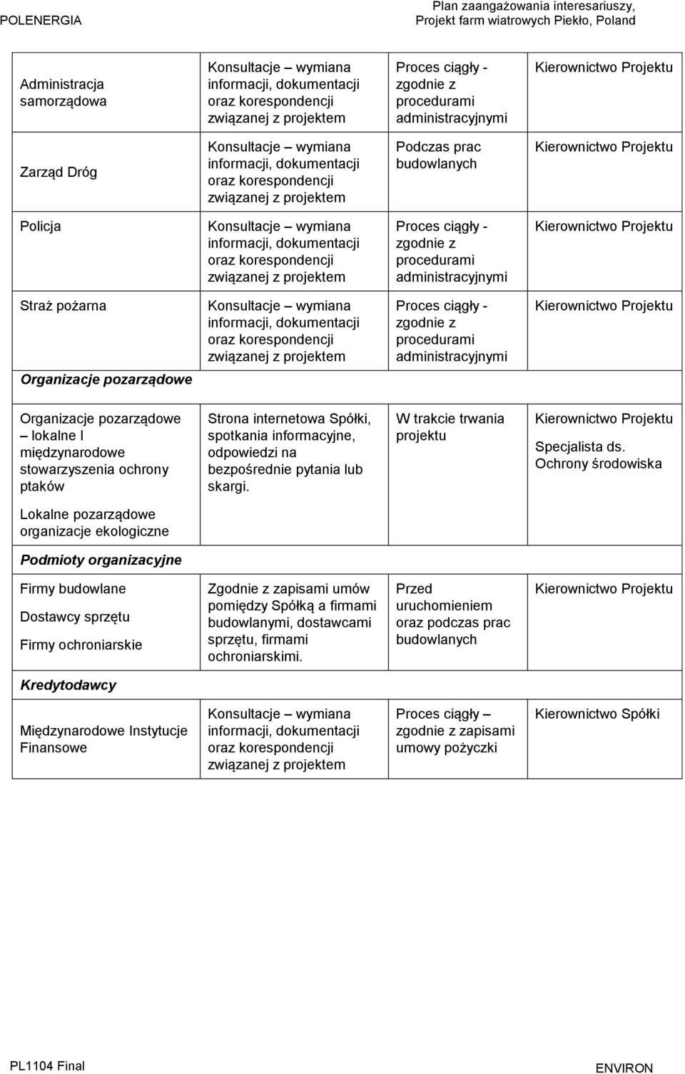 Proces ciągły - zgodnie z procedurami administracyjnymi Straż pożarna Konsultacje wymiana informacji, dokumentacji oraz korespondencji związanej z projektem Proces ciągły - zgodnie z procedurami