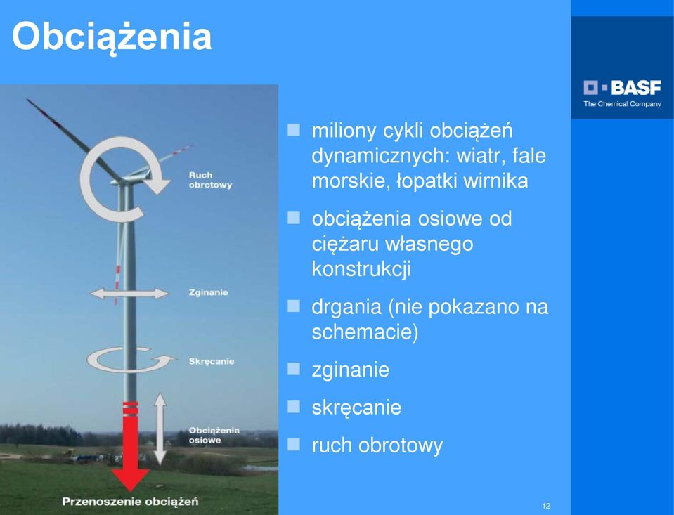 ciężaru własnego konstrukcji drgania (nie pokazano na