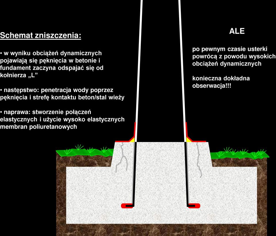 beton/stal wieży ALE po pewnym czasie usterki powrócą z powodu wysokich obciążeń dynamicznych konieczna
