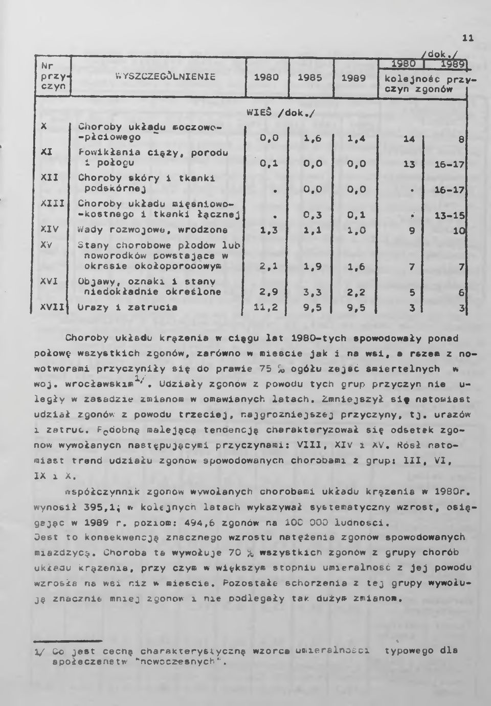 XVII j Urazy 1 zatrucia WIES /dok./ 0.0 1.6 0.0 0,3 1.3 2.1 2,9 3.3 11.2 9,5 0.0 0,1 1.