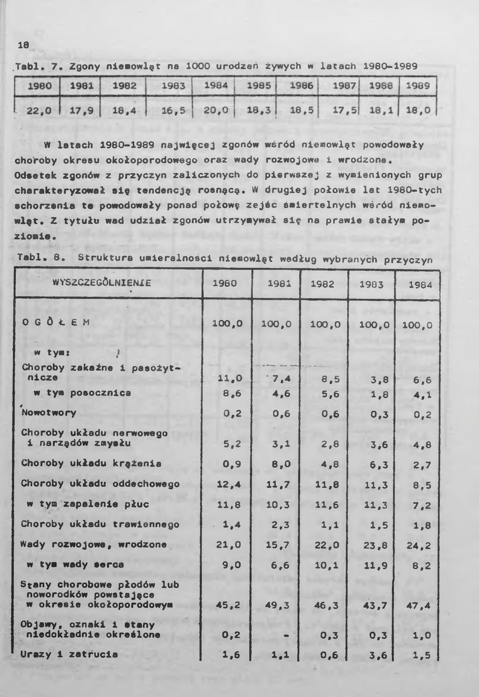 W drugiej połowie lat 1980-tych schorzenia te powodowały ponad połowę zejść śmiertelnych wśród niemowlęt, Z tytułu wad udział zgonów utrzymywał się na prawie stałym poziomie, ł-,.