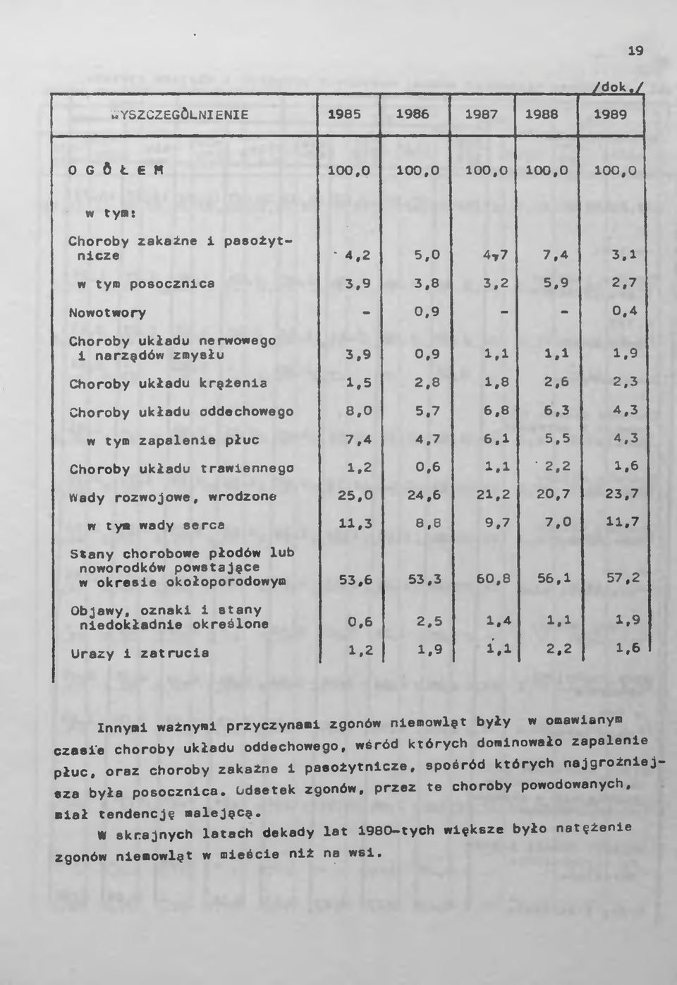 5.7 6,8 6.3 4,3 w tym zapalenie płuc 4,7 6,1 5,5 4,3 7,4 Choroby układu trawiennego 1.2 0,6 1,1! * 2,2 1.