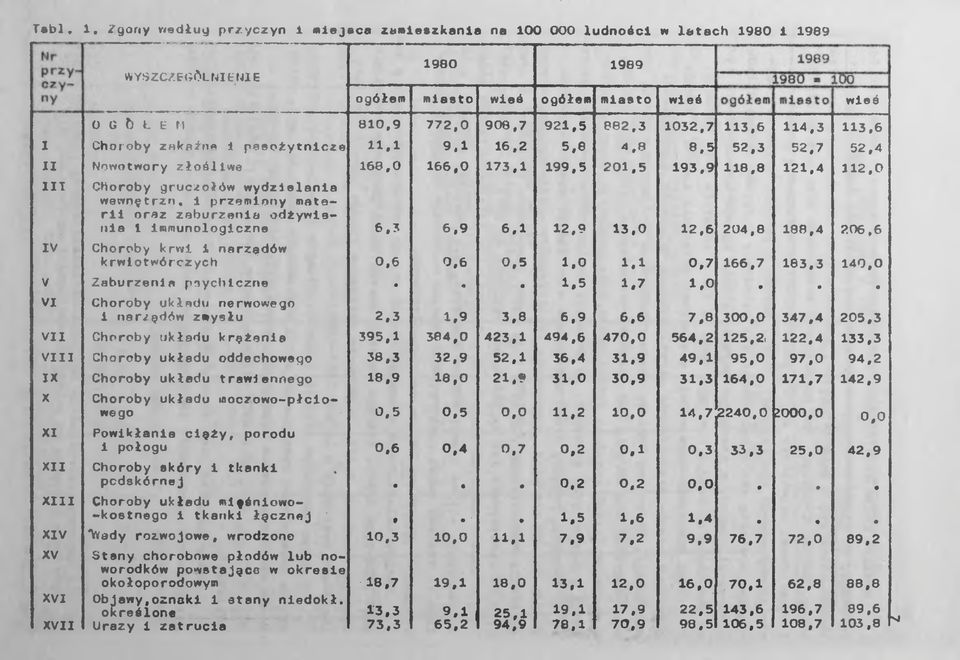 52,3 52,7 118,8 121,4 52,4 312,0 III IV VI Choroby gruczołów wydzielania wewnętrzn.