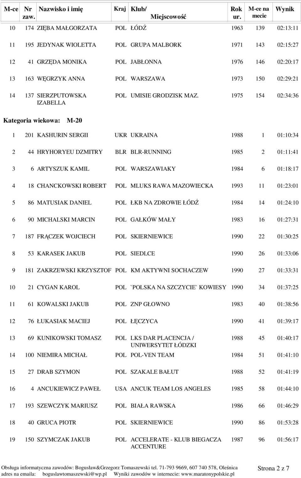 MATUSIAK DANIEL POL ŁKB NA ZDROWIE ŁÓDŹ 0::0 0 MICHALSKI MARCIN POL GAŁKÓW MAŁY 0:: FRĄCZEK WOJCIECH POL 0 0:0: KARASEK JAKUB POL SIEDLCE 0 0::0 ZAKRZEWSKI KRZYSZTOF POL KM AKTYWNI SOCHACZEW 0 0::
