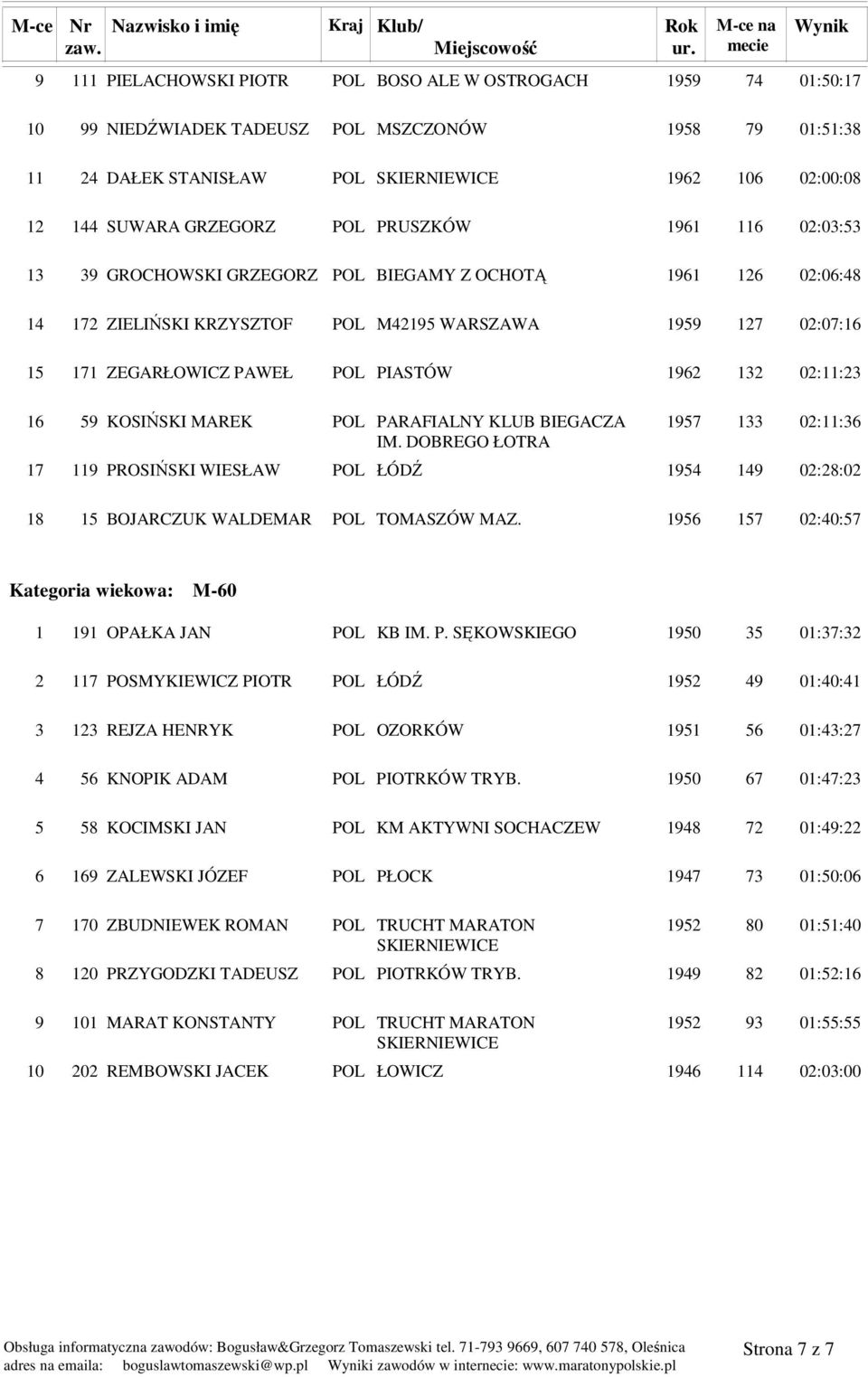 DOBREGO ŁOTRA PROSIŃSKI WIESŁAW POL ŁÓDŹ 0::0 BOJARCZUK WALDEMAR POL TOMASZÓW MAZ. 0:0: Kategoria wiekowa: M-0 0 OPAŁKA JAN POL KB IM. P. SĘKOWSKIEGO 0 0:: POSMYKIEWICZ PIOTR POL ŁÓDŹ 0:0: REJZA HENRYK POL OZORKÓW 0:: KNOPIK ADAM POL PIOTRKÓW TRYB.