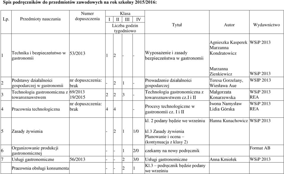 technologiczna : - 2-69/203 9/205 2 2 3 - : 4 4 - Prowadzenie działalności Technologia gastronomiczna z towaroznawstwem cz.i i II Procesy technologiczne w gastronomii cz. I i II kl.