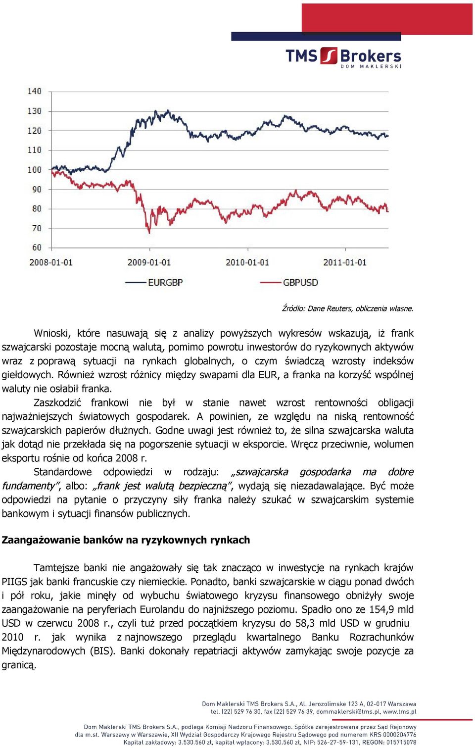 globalnych, o czym świadczą wzrosty indeksów giełdowych. Również wzrost różnicy między swapami dla EUR, a franka na korzyść wspólnej waluty nie osłabił franka.