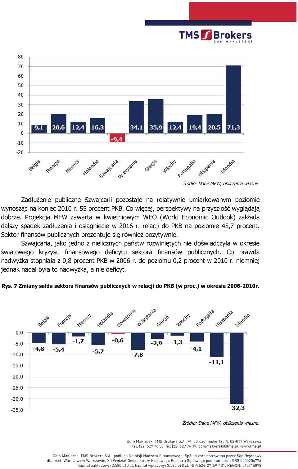 relacji do PKB na poziomie 45,7 procent. Sektor finansów publicznych prezentuje się również pozytywnie.