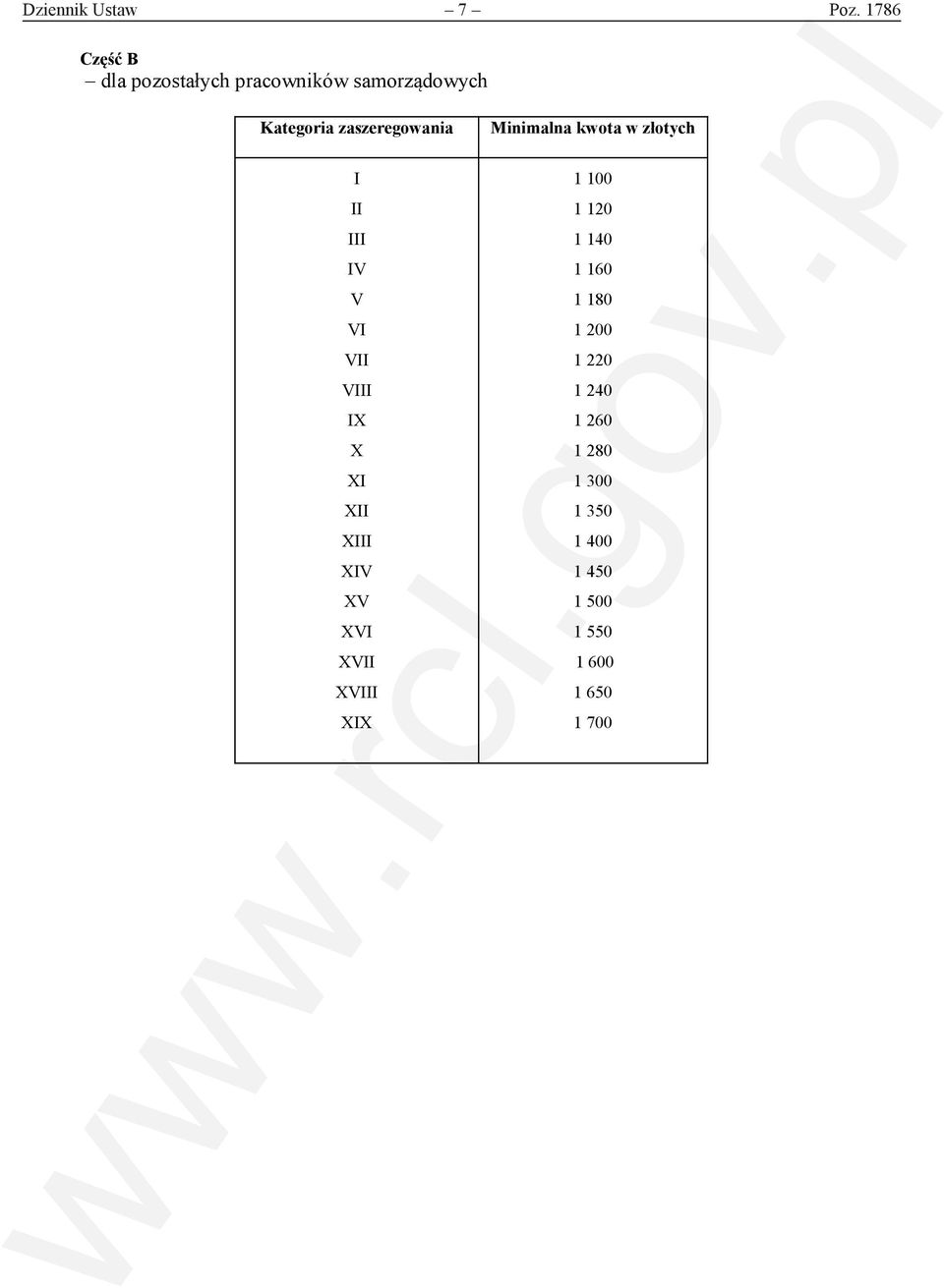 zaszeregowania Minimalna kwota w złotych I II III IV V VI VII VIII IX X XI