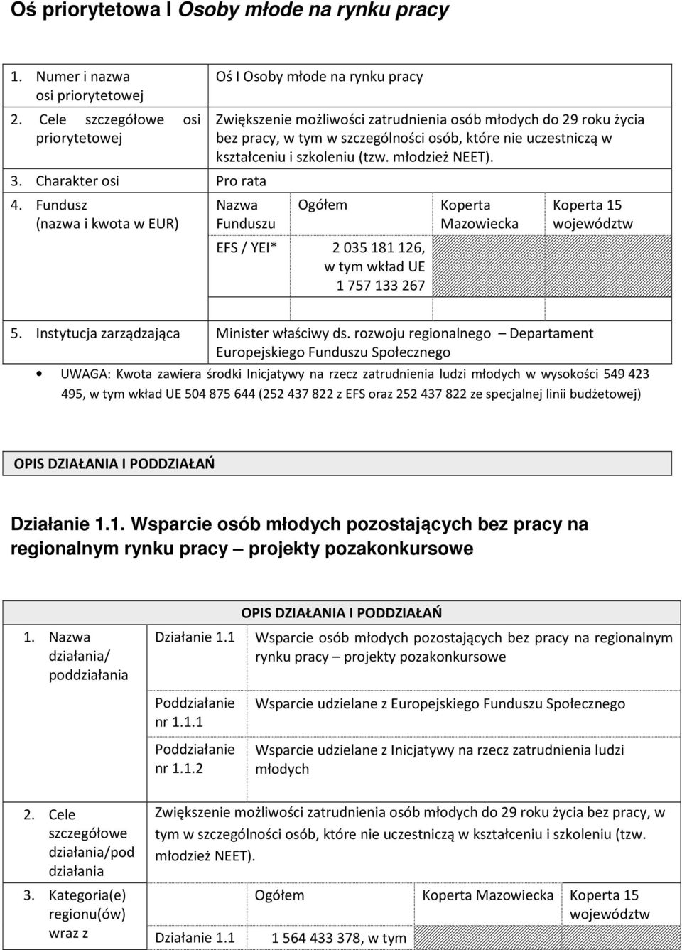 kształceniu i szkoleniu (tzw. młodzież NEET). Nazwa Funduszu EFS / YEI* 2 035 181 126, w tym wkład UE 1 757 133 267 15 5. Instytucja zarządzająca Minister właściwy ds.