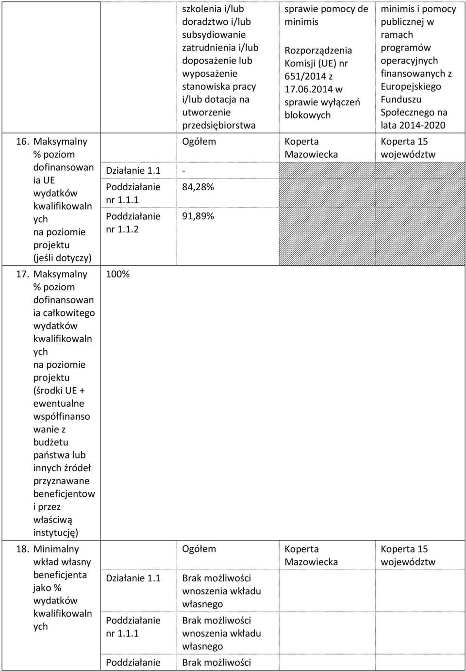 Maksymalny % poziom dofinansowan ia UE wydatków kwalifikowaln ych na poziomie projektu - 84,28% 91,89% 15 17.