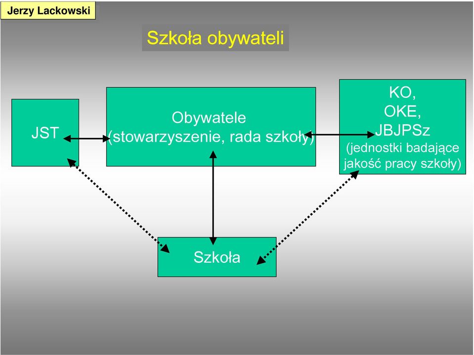 KO, OKE, JBJPSz (jednostki
