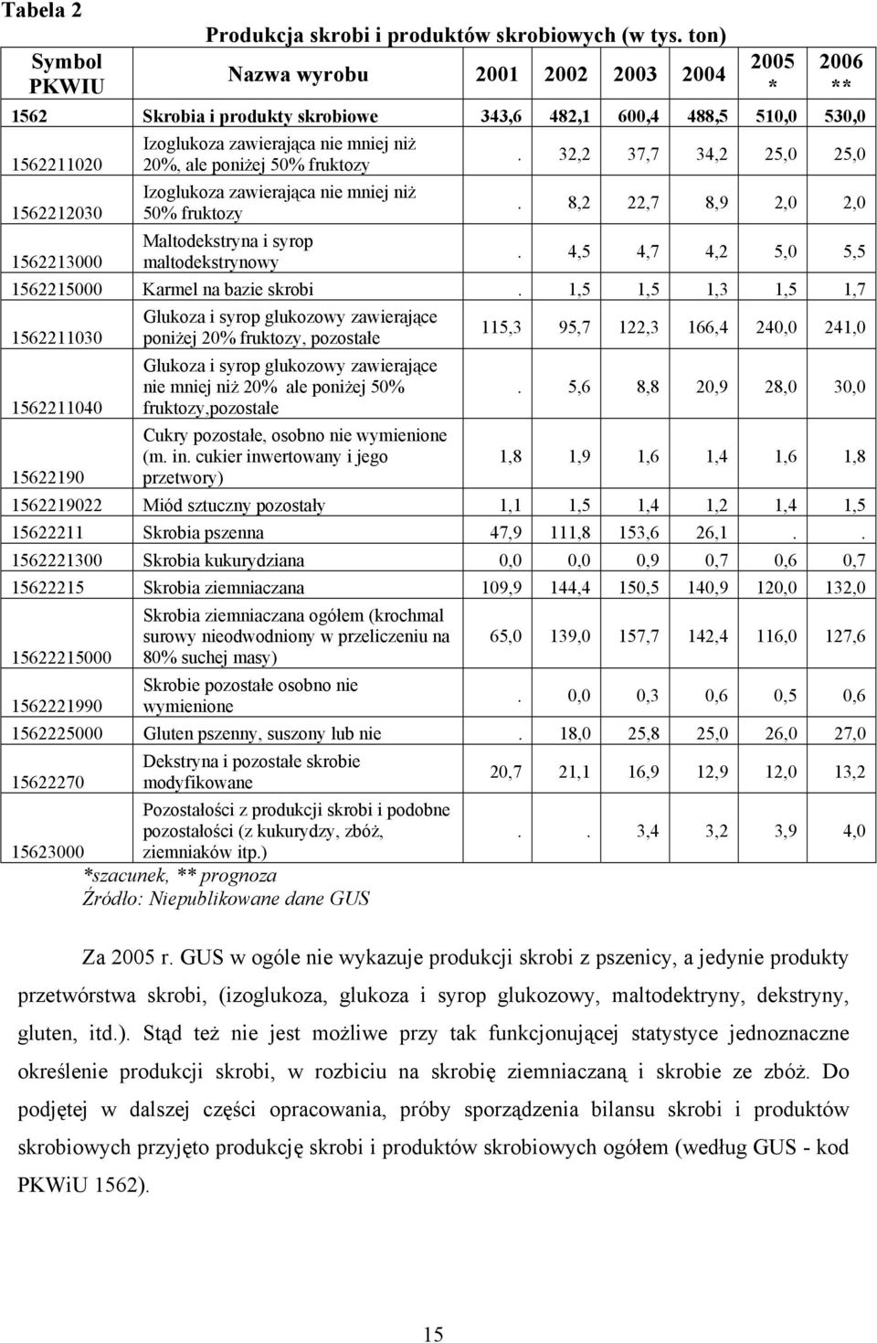 ale poniżej 50% fruktozy Izoglukoza zawierająca nie mniej niż 50% fruktozy Maltodekstryna i syrop maltodekstrynowy. 32,2 37,7 34,2 25,0 25,0. 8,2 22,7 8,9 2,0 2,0.