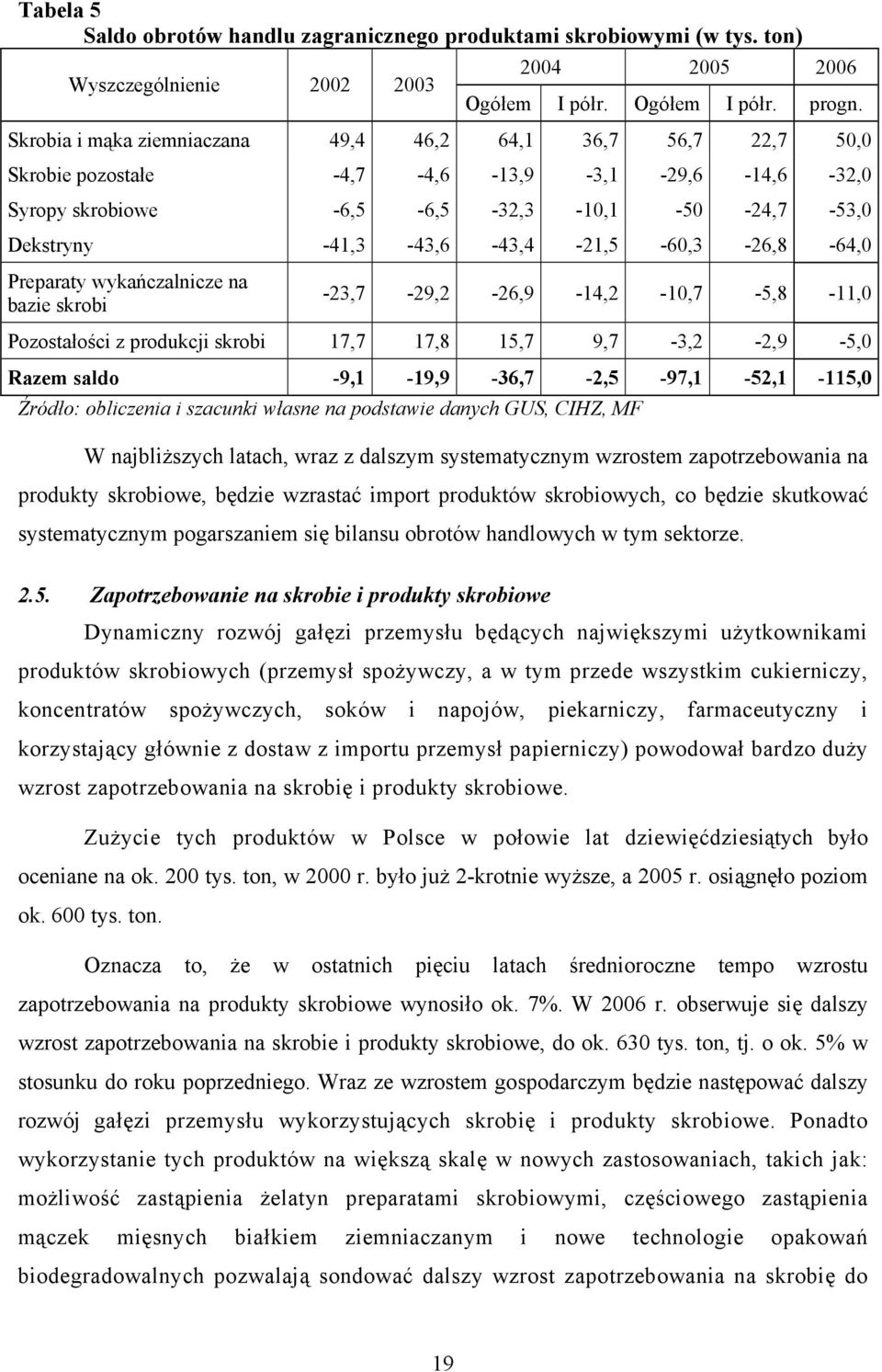 -41,3-43,6-43,4-21,5-60,3-26,8-64,0 Preparaty wykańczalnicze na bazie skrobi -23,7-29,2-26,9-14,2-10,7-5,8-11,0 Pozostałości z produkcji skrobi 17,7 17,8 15,7 9,7-3,2-2,9-5,0 Razem saldo