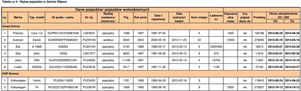 SUPB01CEHVW887449 LNF9221 specjalny 1598 1997 1997-07-02 5 1560 104786 2013-06-29 2014-06-28 2 Autosan Sanok SUASW3AFP35680421 PLEW100 autobus 6540 2003 2003-05-16 2012-11-25 43 12500 278300