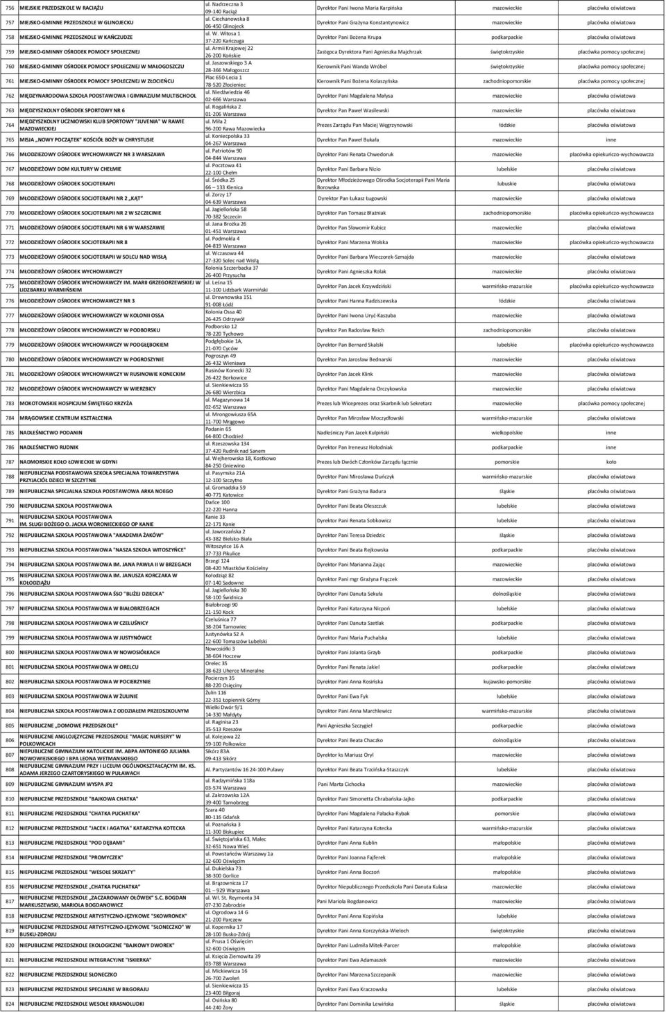 KAŃCZUDZE ul. W. Witosa 1 37 220 Kańczuga Dyrektor Pani Bożena Krupa podkarpackie 759 MIEJSKO GMINNY OŚRODEK POMOCY SPOŁECZNEJ ul.