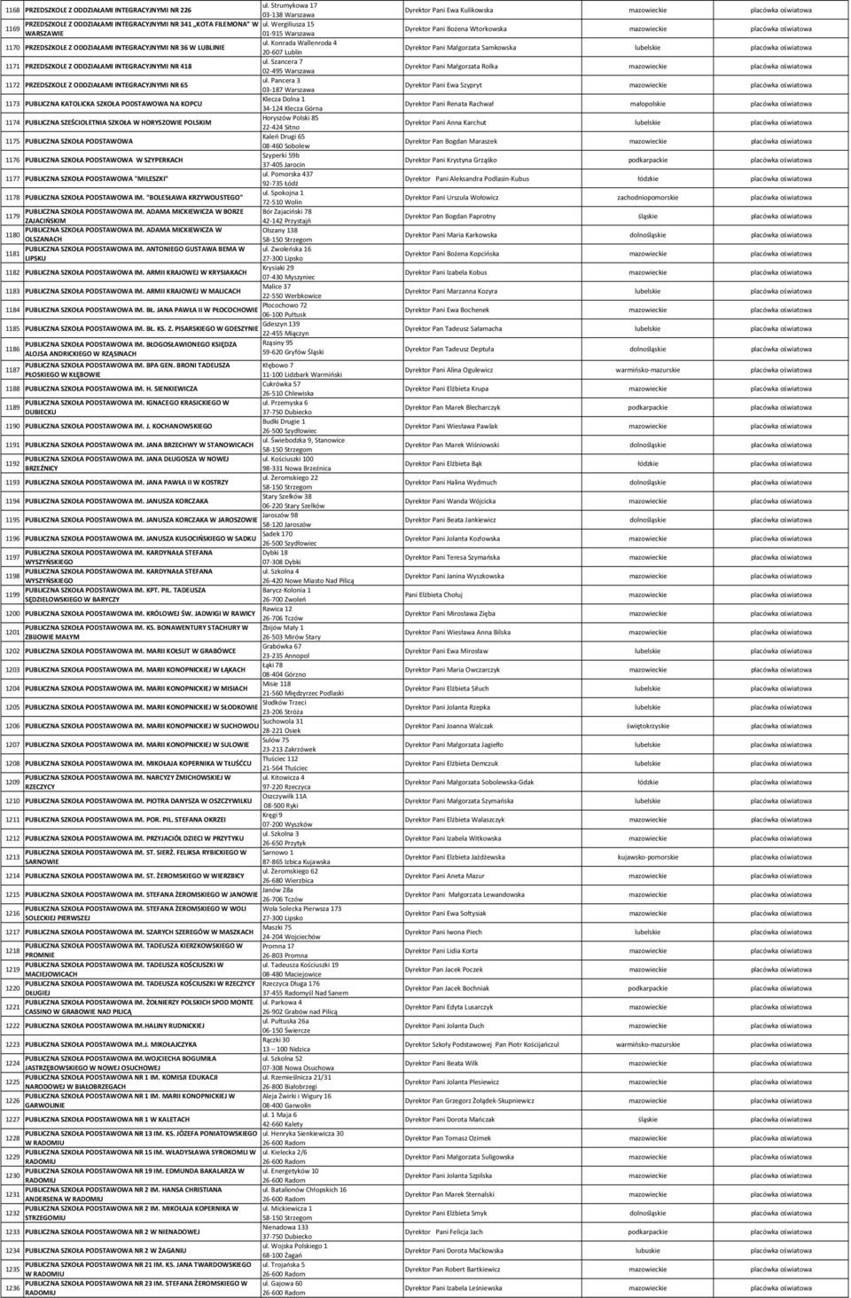 Konrada Wallenroda 4 1170 PRZEDSZKOLE Z ODDZIAŁAMI INTEGRACYJNYMI NR 36 W LUBLINIE 20 607 Lublin Dyrektor Pani Małgorzata Samkowska lubelskie 1171 PRZEDSZKOLE Z ODDZIAŁAMI INTEGRACYJNYMI NR 418 ul.