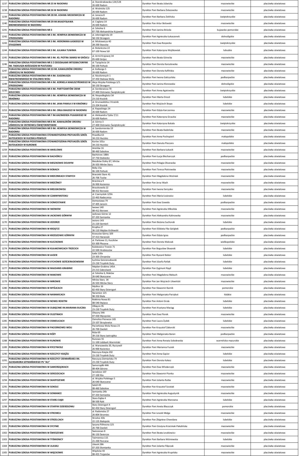 Jaracza 8 1239 RADOMIU 26 600 Radom Dyrektor Pani Barbara Zielińska świętokrzyskie PUBLICZNA SZKOŁA PODSTAWOWA NR 29 IM.WŁADYSŁAWA ul.