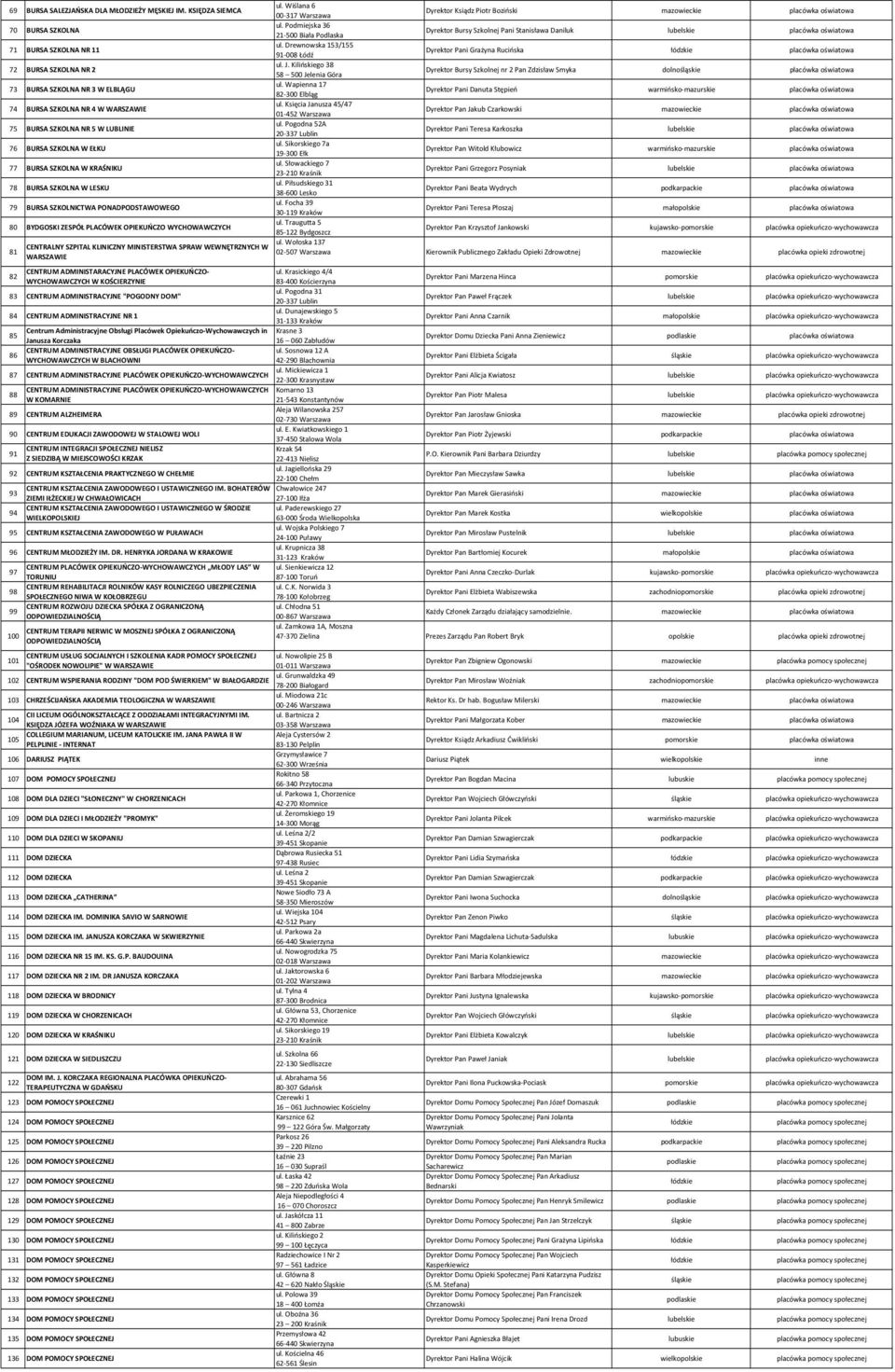 77 BURSA SZKOLNA W KRAŚNIKU 78 BURSA SZKOLNA W LESKU 79 BURSA SZKOLNICTWA PONADPODSTAWOWEGO 80 BYDGOSKI ZESPÓŁ PLACÓWEK OPIEKUŃCZO WYCHOWAWCZYCH 81 CENTRALNY SZPITAL KLINICZNY MINISTERSTWA SPRAW