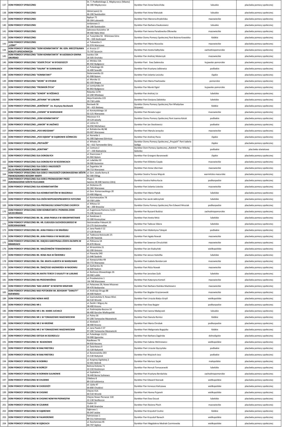 DOM POMOCY SPOŁECZNEJ 09 304 Lubowidz Jordanowo 3 140 DOM POMOCY SPOŁECZNEJ 66 200 Świebodzin Zakrzewo Kościelne 14 141 DOM POMOCY SPOŁECZNEJ 09 460 Mała Wieś ul.