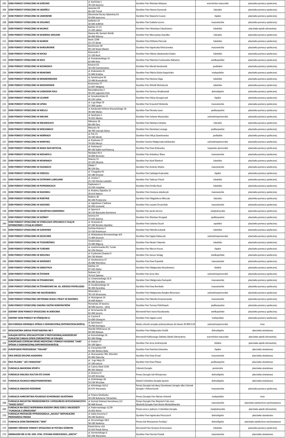 KOZARZACH 216 DOM POMOCY SPOŁECZNEJ W KRAKOWIE 217 DOM POMOCY SPOŁECZNEJ W KRASNOBRODZIE 218 DOM POMOCY SPOŁECZNEJ W KRZESIMOWIE 219 DOM POMOCY SPOŁECZNEJ W LEGNICKIM POLU 220 DOM POMOCY SPOŁECZNEJ W