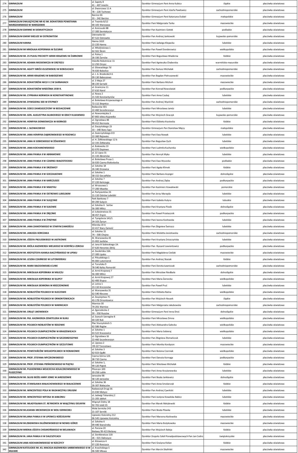 Kościuszki 88 278 GIMNAZJUM GMINNE W SIEMIATYCZACH 17 300 Siemiatycze Ostrowite 63 279 GIMNAZJUM GMINY BRZUZE W OSTROWITEM 87 522 Ostrowite Hanna 161E 280 GIMNAZJUM HANNA 22 220 Hanna ul.