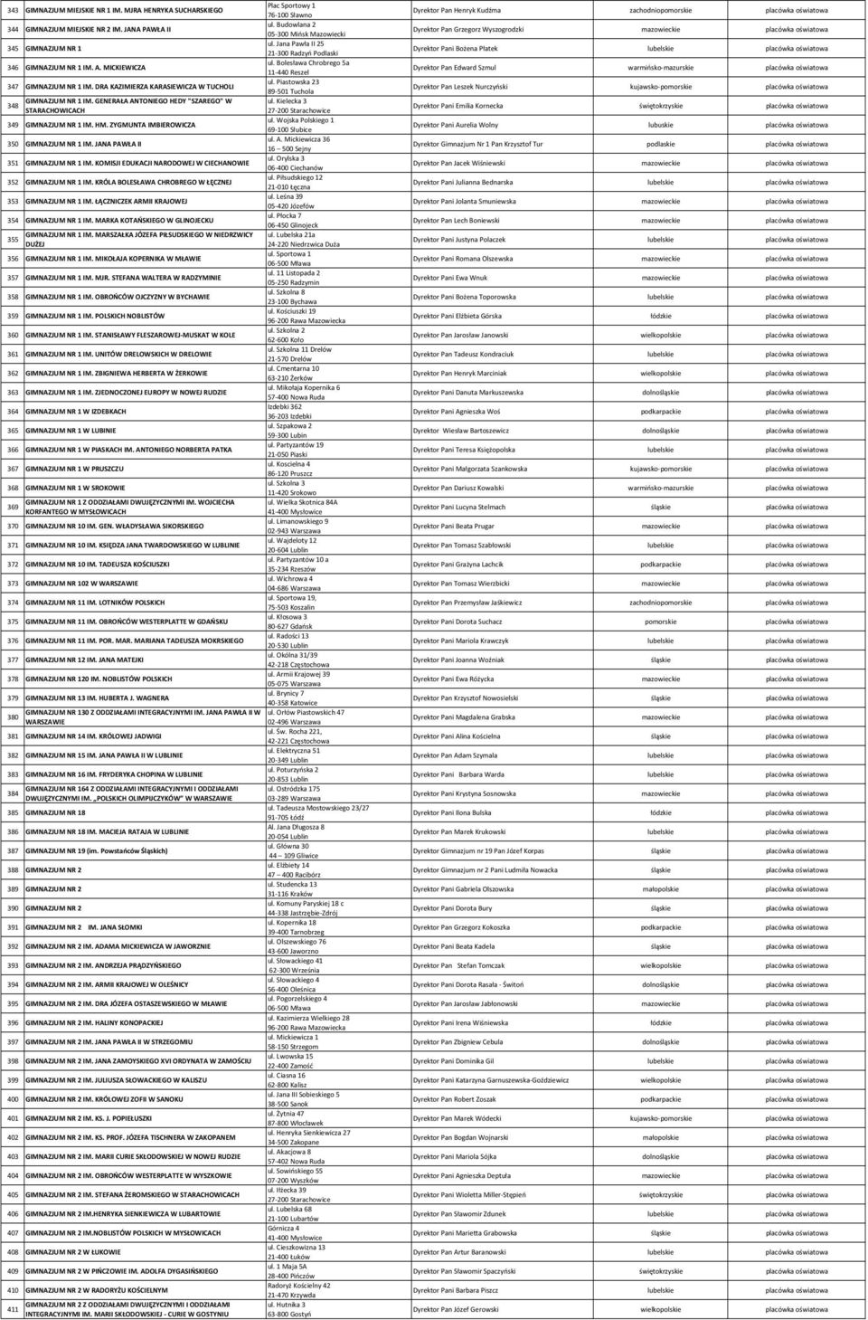 DRA KAZIMIERZA KARASIEWICZA W TUCHOLI 89 501 Tuchola GIMNAZJUM NR 1 IM. GENERAŁA ANTONIEGO HEDY "SZAREGO" W ul. Kielecka 3 348 STARACHOWICACH 27 200 Starachowice ul.