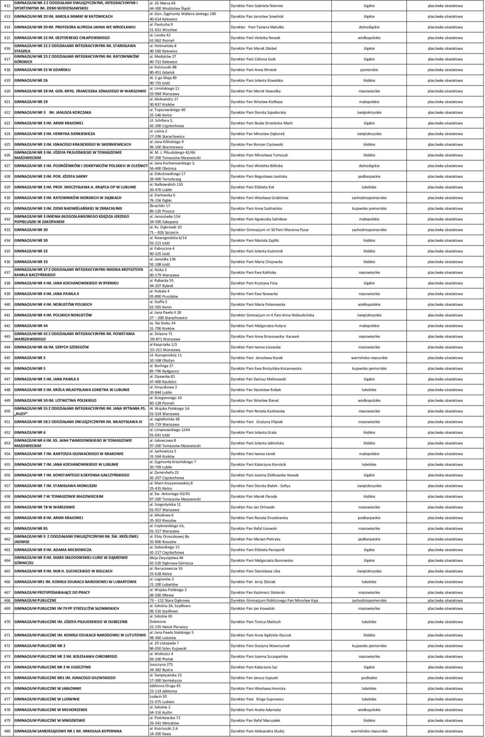 Pautscha 9 51 651 Wrocław Dyrektor Pani Tamara Matulko dolnośląskie 415 GIMNAZJUM NR 22 IM. DEZYDEREGO CHŁAPOWSKIEGO ul.
