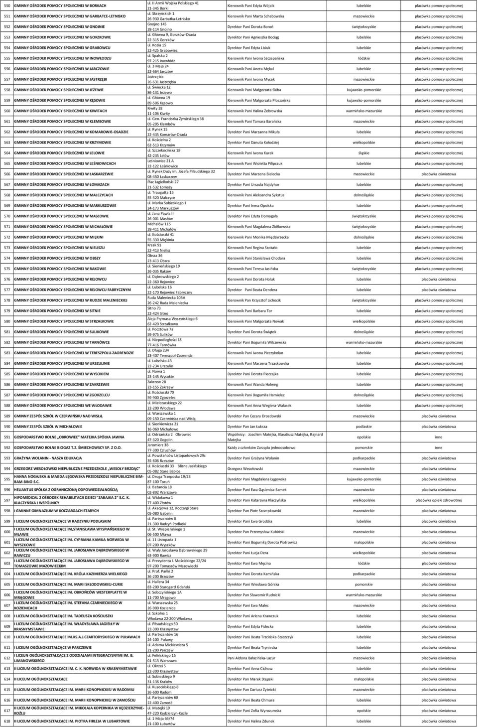 Główna 9, Gorzków Osada 553 GMINNY OŚRODEK POMOCY SPOŁECZNEJ W GORZKOWIE 22 315 Gorzków ul. Kozia 15 554 GMINNY OŚRODEK POMOCY SPOŁECZNEJ W GRABOWCU 22 425 Grabowiec ul.