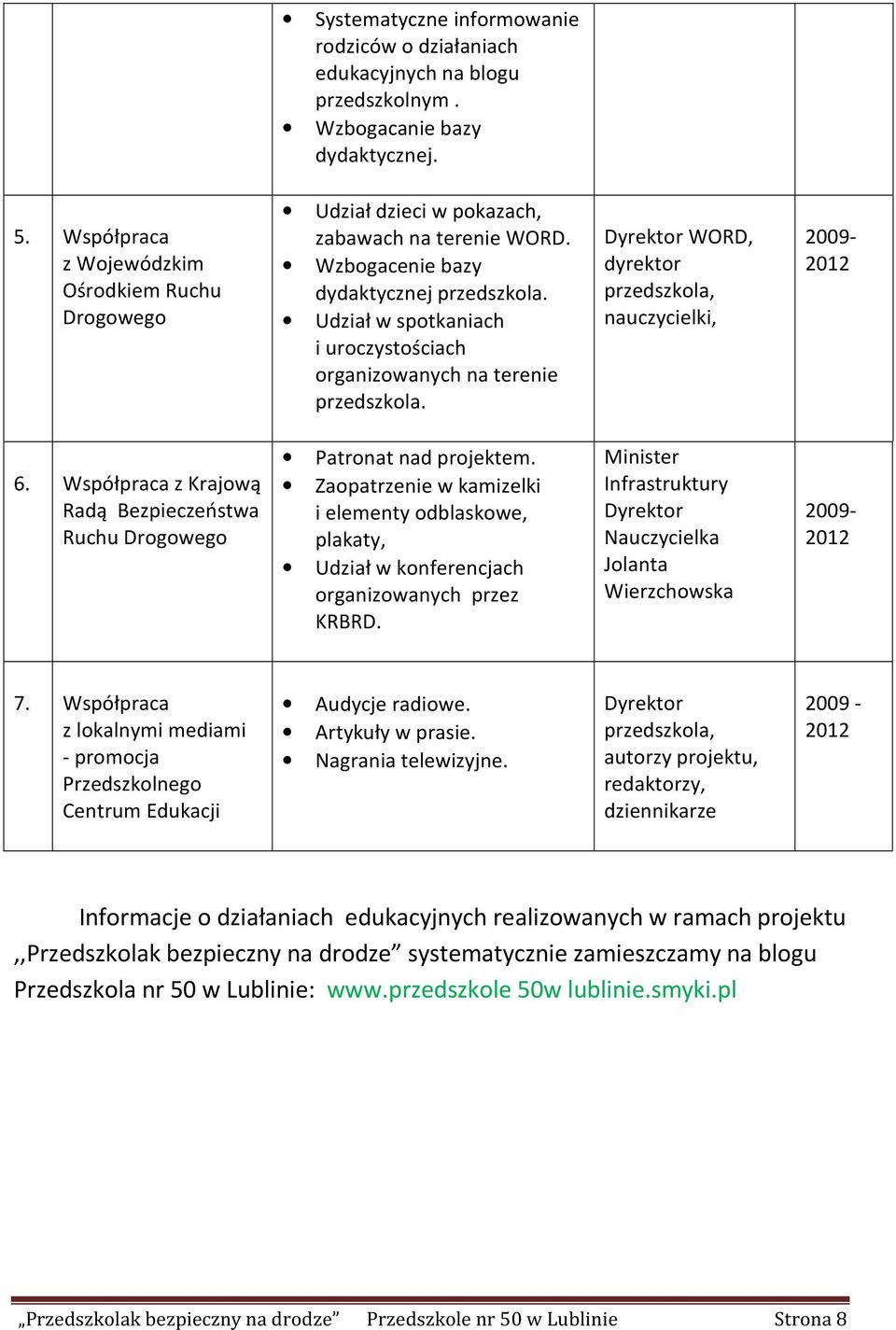 Udział w spotkaniach i uroczystościach organizowanych na terenie przedszkola. Dyrektor WORD, dyrektor przedszkola, nauczycielki, 2009-6.