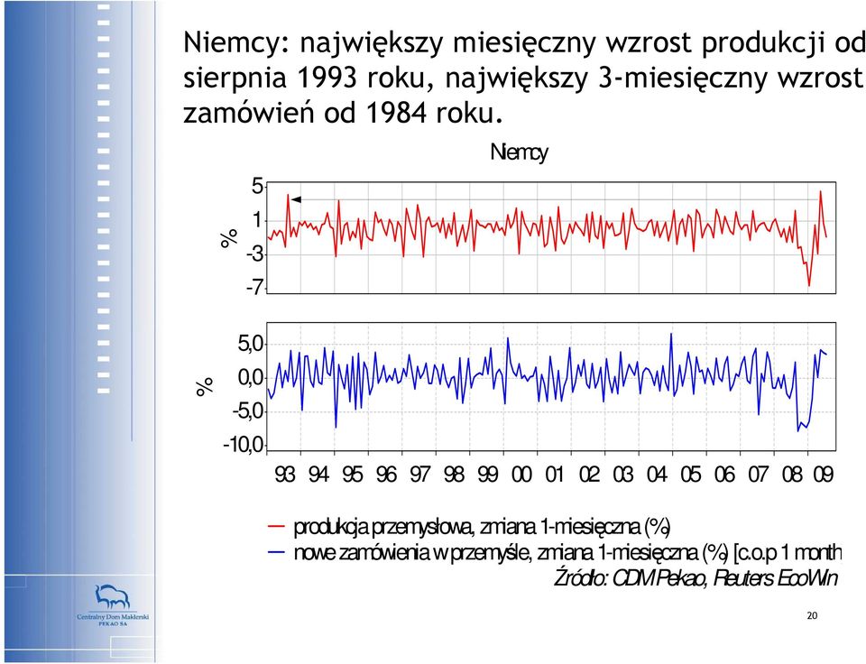 % 5 1-3 -7 Niemcy % 5,0 0,0-5,0-10,0 93 94 95 96 97 98 99 00 01 02 03 04 05 06 07 08 09