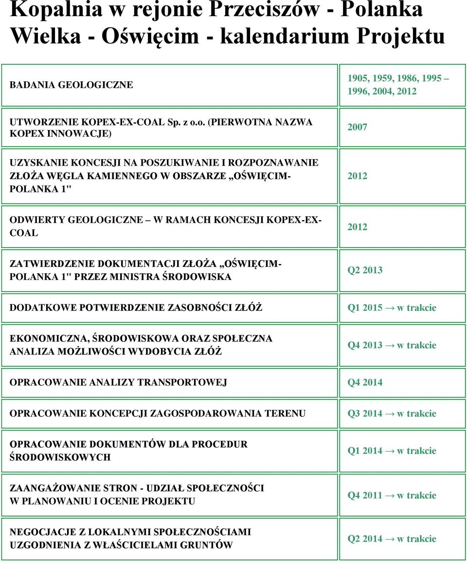 DOKUMENTACJI ZŁOŻA OŚWIĘCIM- POLANKA 1" PRZEZ MINISTRA ŚRODOWISKA Q2 2013 DODATKOWE POTWIERDZENIE ZASOBNOŚCI ZŁÓŻ Q1 2015 w trakcie EKONOMICZNA, ŚRODOWISKOWA ORAZ SPOŁECZNA ANALIZA MOŻLIWOŚCI