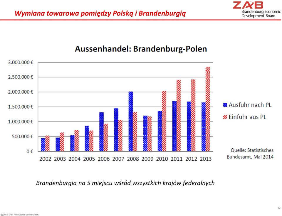 Brandenburgia na 5 miejscu